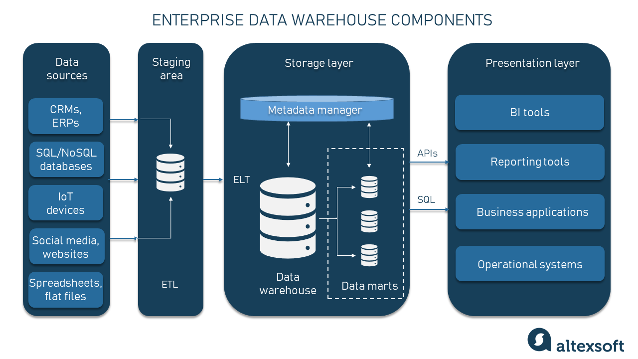 Data Warehouse