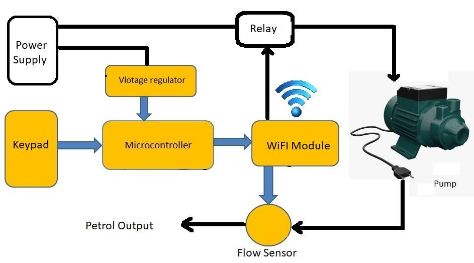 Tự động hóa Trụ bơm